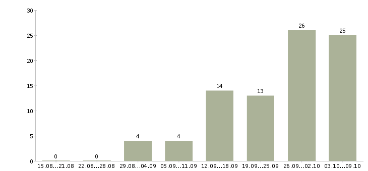 Работа консультантом в интернете в Владимире - Число вакансий в Владимире по специальности консультантом в интернете за 2 месяца