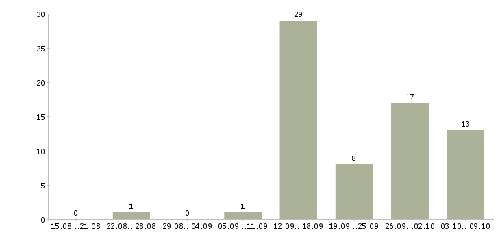 Работа требуется разнорабочие в Владимире - Число вакансий в Владимире по специальности требуется разнорабочие за 2 месяца
