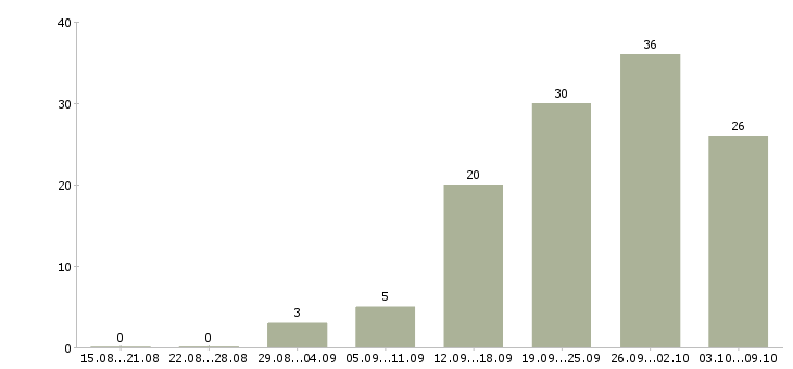 Работа сотрудник по работе с документами в Волгограде - Число вакансий в Волгограде по специальности сотрудник по работе с документами за 2 месяца