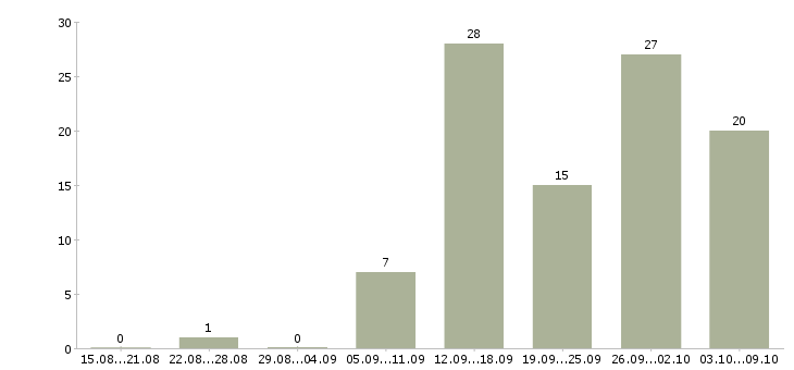 Работа на дому подработка и работа в Вологде - Число вакансий в Вологде по специальности на дому подработка и работа за 2 месяца