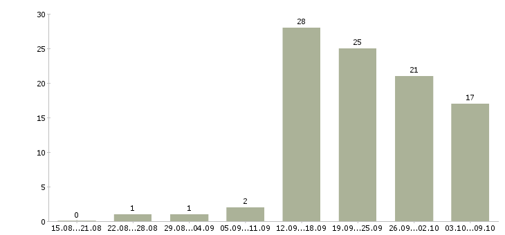 Работа для целеустремленных людей в Воронеже - Число вакансий в Воронеже по специальности для целеустремленных людей за 2 месяца