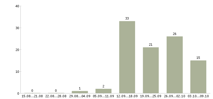 Работа консультант по услугам в Воронеже - Число вакансий в Воронеже по специальности консультант по услугам за 2 месяца