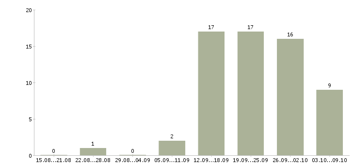 Работа приглашаю в бизнес в Воронеже - Число вакансий в Воронеже по специальности приглашаю в бизнес за 2 месяца