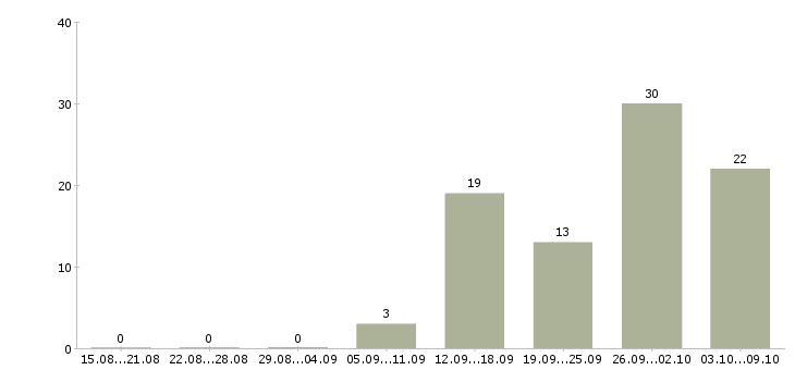 Работа сотрудники в крупную компанию в Зеленограде - Число вакансий в Зеленограде по специальности сотрудники в крупную компанию за 2 месяца