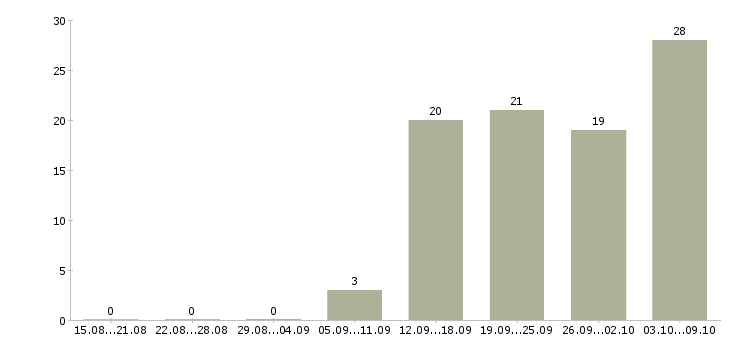 Работа для активных и ответственных в Иваново - Число вакансий в Иваново по специальности для активных и ответственных за 2 месяца