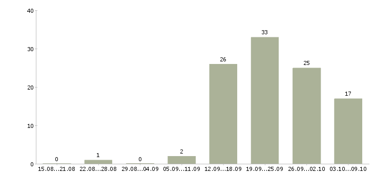 Работа менеджер через интернет в Иваново - Число вакансий в Иваново по специальности менеджер через интернет за 2 месяца