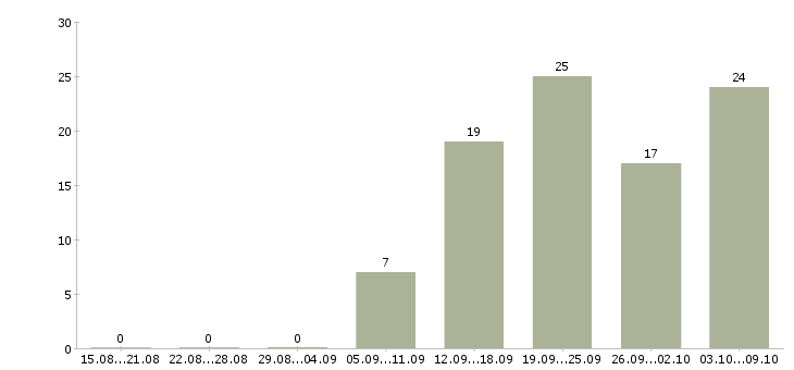 Работа менеджер по продаже автомобилей в Ижевске - Число вакансий в Ижевске по специальности менеджер по продаже автомобилей за 2 месяца