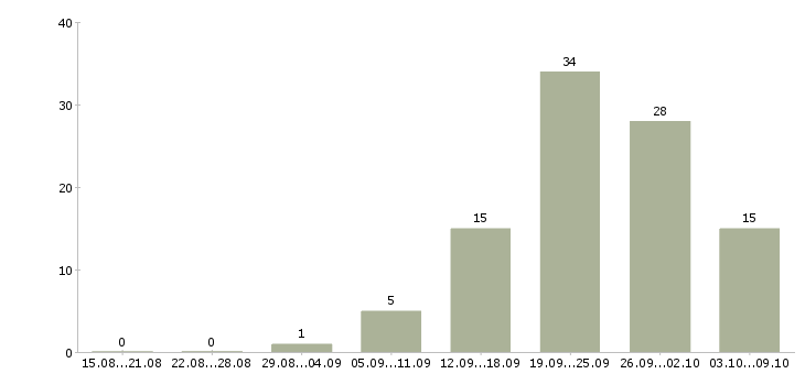 Работа продавец на выкладке товара в Ижевске - Число вакансий в Ижевске по специальности продавец на выкладке товара за 2 месяца