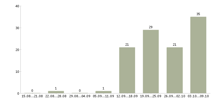 Работа менеджер группы продаж в Иркутске - Число вакансий в Иркутске по специальности менеджер группы продаж за 2 месяца
