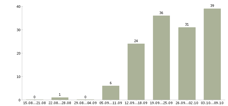 Работа менеджер по ассортименту в Иркутске - Число вакансий в Иркутске по специальности менеджер по ассортименту за 2 месяца