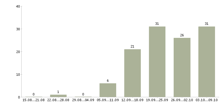 Работа менеджер по работе с ассортиментом в Иркутске - Число вакансий в Иркутске по специальности менеджер по работе с ассортиментом за 2 месяца