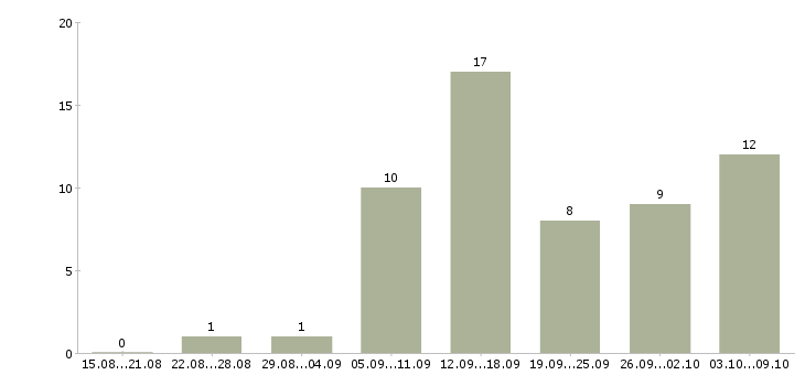 Работа работаем не выходя из дома в Иркутске - Число вакансий в Иркутске по специальности работаем не выходя из дома за 2 месяца
