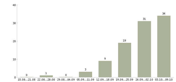 Работа рабочий на строительный объект в Иркутске - Число вакансий в Иркутске по специальности рабочий на строительный объект за 2 месяца
