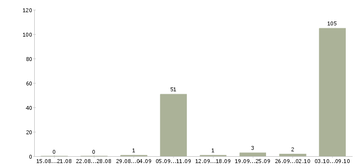 Работа уборщик производственных помещений в Казани - Число вакансий в Казани по специальности уборщик производственных помещений за 2 месяца