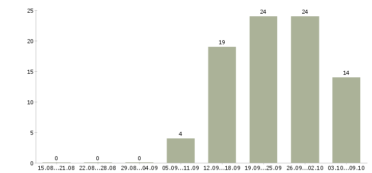 Работа менеджер по продажам автомобилей в Кемерово - Число вакансий в Кемерово по специальности менеджер по продажам автомобилей за 2 месяца