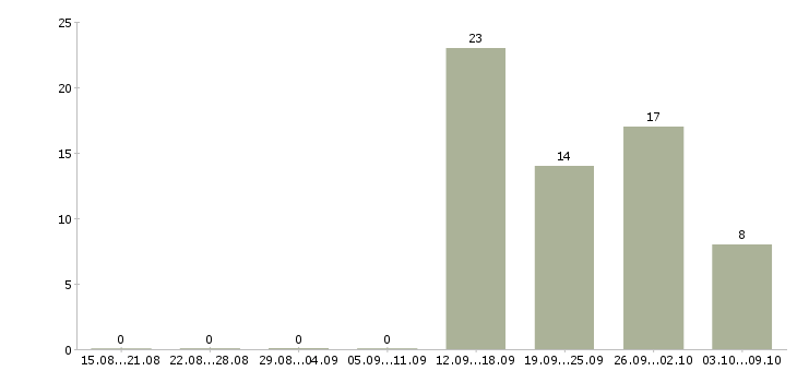 Работа грузчик вахтовый метод в Кирове - Число вакансий в Кирове по специальности грузчик вахтовый метод за 2 месяца