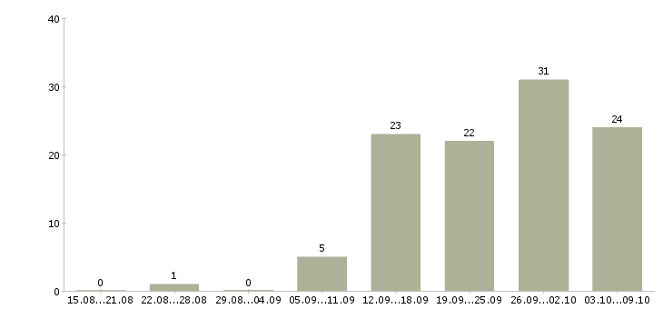 Работа менеджер в крупную компанию в Кирове - Число вакансий в Кирове по специальности менеджер в крупную компанию за 2 месяца
