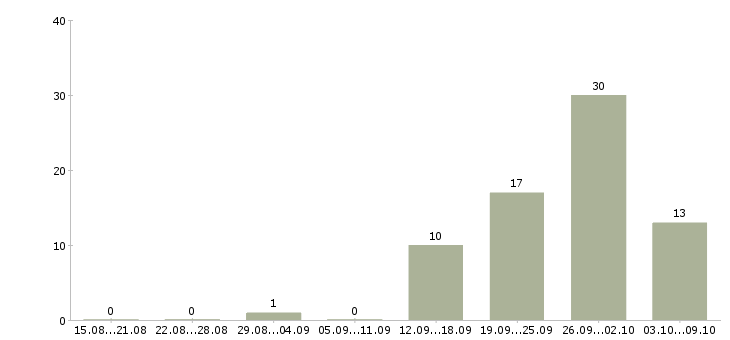 Работа менеджер по продажам на территории в Кирове - Число вакансий в Кирове по специальности менеджер по продажам на территории за 2 месяца
