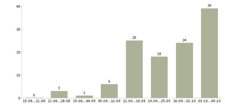 Работа на дому обучение в Коломне - Число вакансий в Коломне по специальности на дому обучение за 2 месяца