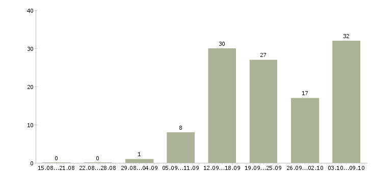Работа в сети магазинов в Костроме - Число вакансий в Костроме по специальности в сети магазинов за 2 месяца