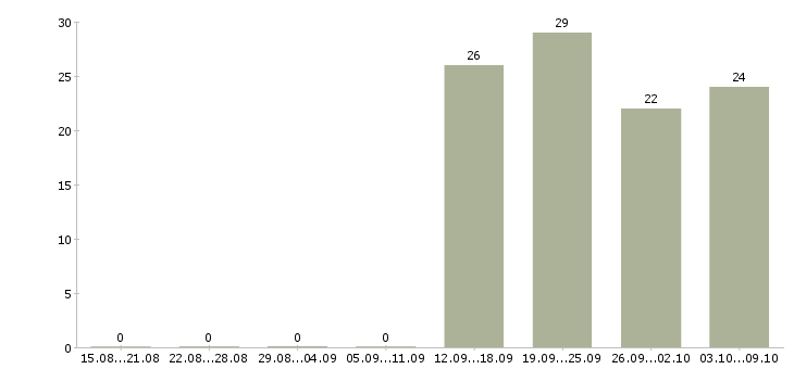 Работа официальный представитель компании в Костроме - Число вакансий в Костроме по специальности официальный представитель компании за 2 месяца