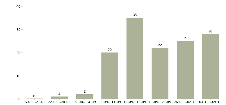 Работа корпоративный торговый представитель в Краснодаре - Число вакансий в Краснодаре по специальности корпоративный торговый представитель за 2 месяца