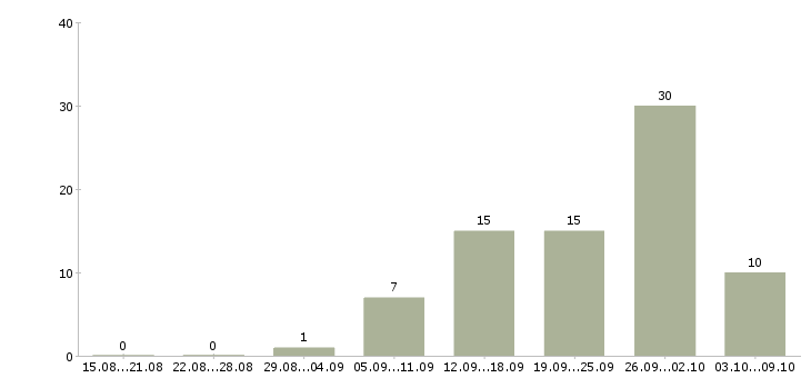 Работа менеджер по региональному развитию в Краснодаре - Число вакансий в Краснодаре по специальности менеджер по региональному развитию за 2 месяца