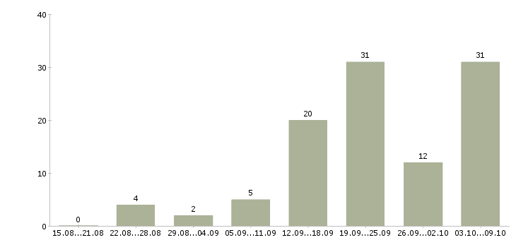 Работа менеджер по размещению в Красноярске - Число вакансий в Красноярске по специальности менеджер по размещению за 2 месяца