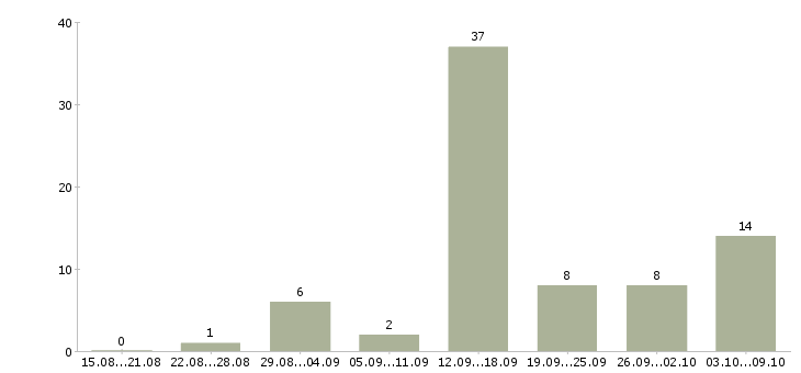 Работа менеджер через интернет в Красноярске - Число вакансий в Красноярске по специальности менеджер через интернет за 2 месяца