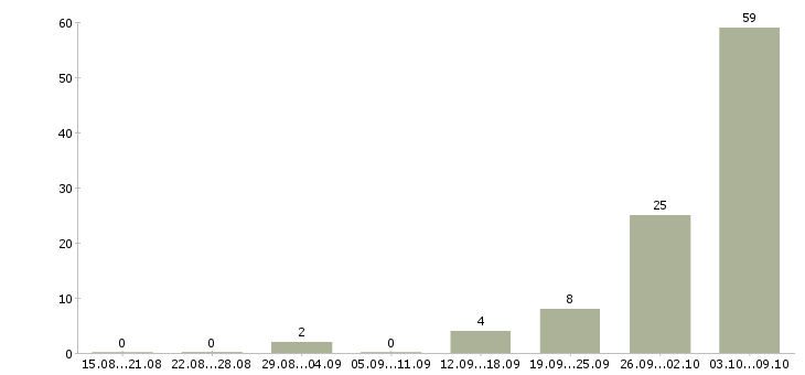 Работа сотрудники на вахту в Красноярске - Число вакансий в Красноярске по специальности сотрудники на вахту за 2 месяца