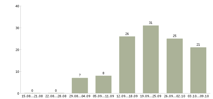 Работа менеджер с бесплатным обучением в Кургане - Число вакансий в Кургане по специальности менеджер с бесплатным обучением за 2 месяца