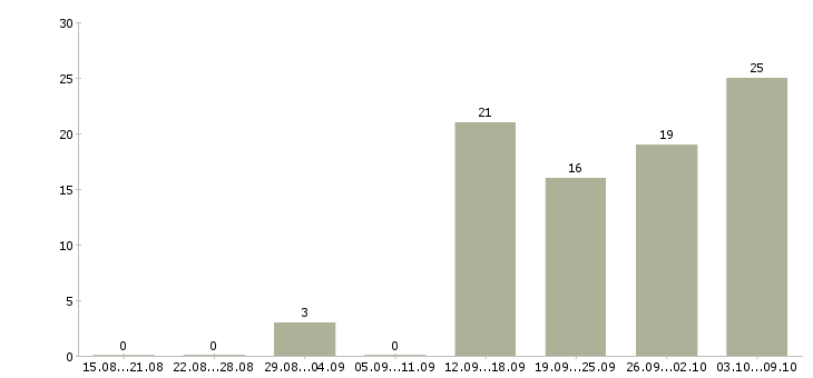 Работа сотрудник на первичку в Липецке - Число вакансий в Липецке по специальности сотрудник на первичку за 2 месяца