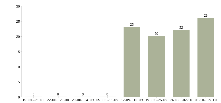 Работа специалист активных продаж в Магнитогорске - Число вакансий в Магнитогорске по специальности специалист активных продаж за 2 месяца