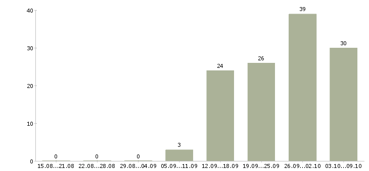 Работа главный бухгалтер на группу компаний в Москве - Число вакансий в Москве по специальности главный бухгалтер на группу компаний за 2 месяца