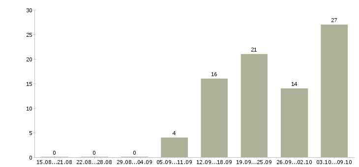 Работа заместитель директора по производству в Москве - Число вакансий в Москве по специальности заместитель директора по производству за 2 месяца