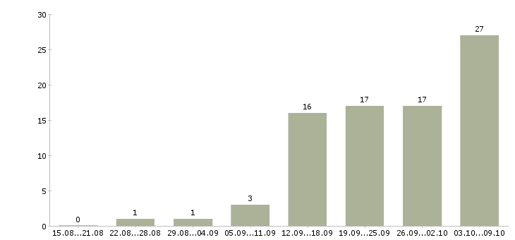 Работа сварщики монтажники в Москве - Число вакансий в Москве по специальности сварщики монтажники за 2 месяца