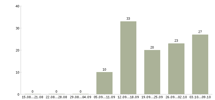 Работа требуется медицинская сестра в Москве - Число вакансий в Москве по специальности требуется медицинская сестра за 2 месяца