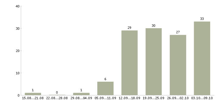 Работа управляющий в интернет магазин в Москве - Число вакансий в Москве по специальности управляющий в интернет магазин за 2 месяца