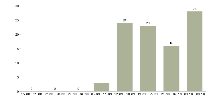 Работа специалист отдела проектов в Новосибирске - Число вакансий в Новосибирске по специальности специалист отдела проектов за 2 месяца