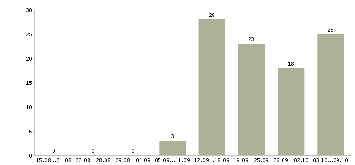 Работа специалист по информационным технологиям в Новосибирске - Число вакансий в Новосибирске по специальности специалист по информационным технологиям за 2 месяца