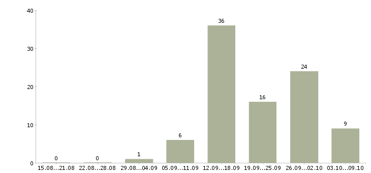 Работа менеджер по продажам на дому в Оренбурге - Число вакансий в Оренбурге по специальности менеджер по продажам на дому за 2 месяца
