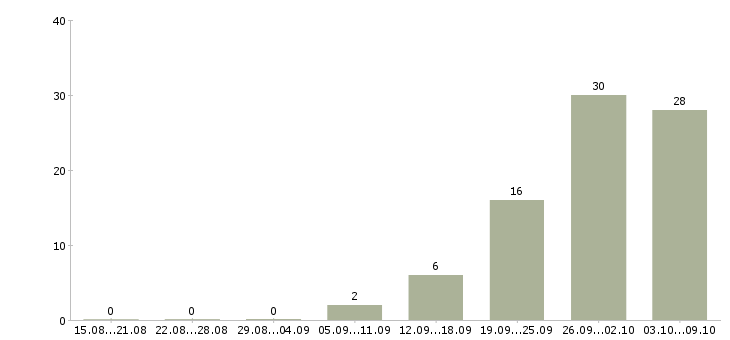 Работа менеджер по работе с объектами в Оренбурге - Число вакансий в Оренбурге по специальности менеджер по работе с объектами за 2 месяца