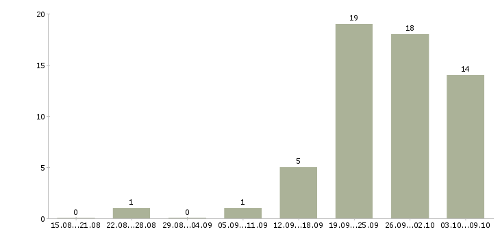 Работа вахта 2 месяца в Пензе - Число вакансий в Пензе по специальности вахта 2 месяца за 2 месяца