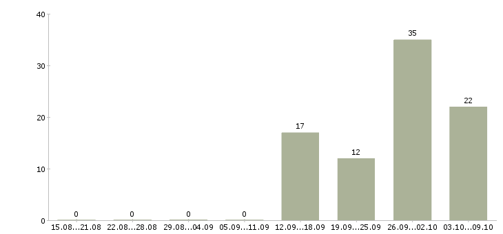 Работа кассир в день в Подольске - Число вакансий в Подольске по специальности кассир в день за 2 месяца