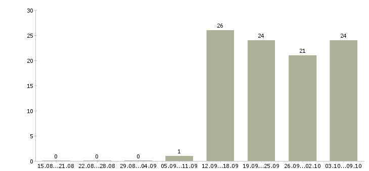 Работа консультант по обучению в Пскове - Число вакансий в Пскове по специальности консультант по обучению за 2 месяца