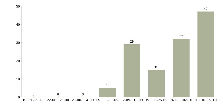 Работа сотрудник производства в Пскове - Число вакансий в Пскове по специальности сотрудник производства за 2 месяца