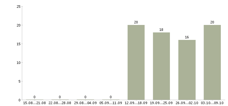 Работа инженер отдела продаж в Пятигорске - Число вакансий в Пятигорске по специальности инженер отдела продаж за 2 месяца