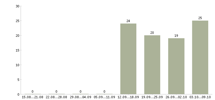 Работа менеджер по продажам в офисе в Раменском - Число вакансий в Раменском по специальности менеджер по продажам в офисе за 2 месяца