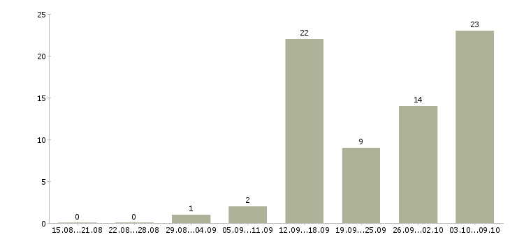 Работа в перспективе на дому в Самаре - Число вакансий в Самаре по специальности в перспективе на дому за 2 месяца