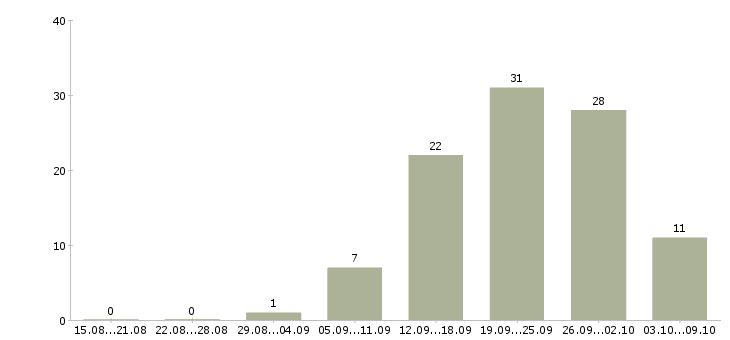 Работа директор по товару в Самаре - Число вакансий в Самаре по специальности директор по товару за 2 месяца